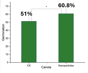 Canola germination chart