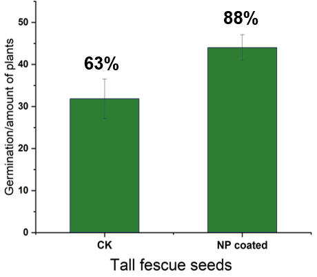 Tall fescue germination chart